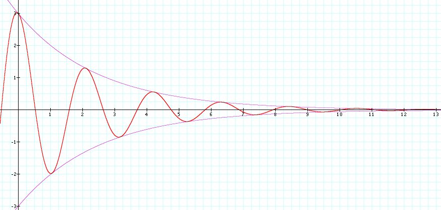 Graph of the formula