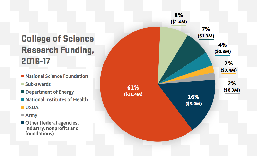 science phd funding