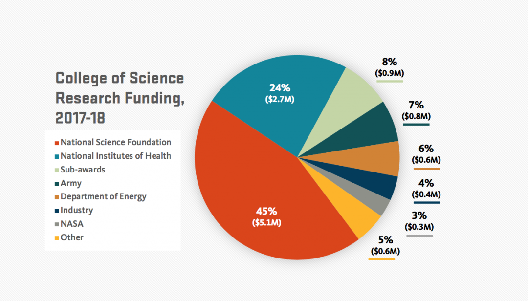 College Of Science Research Funding From FY18 | College Of Science ...