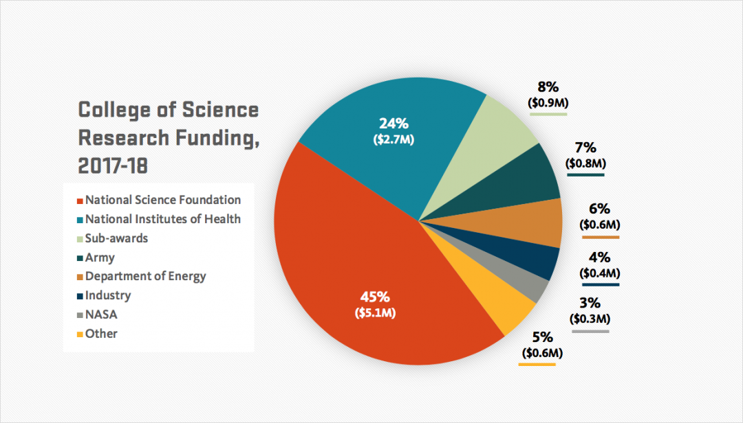 Research funding 17-18 chart