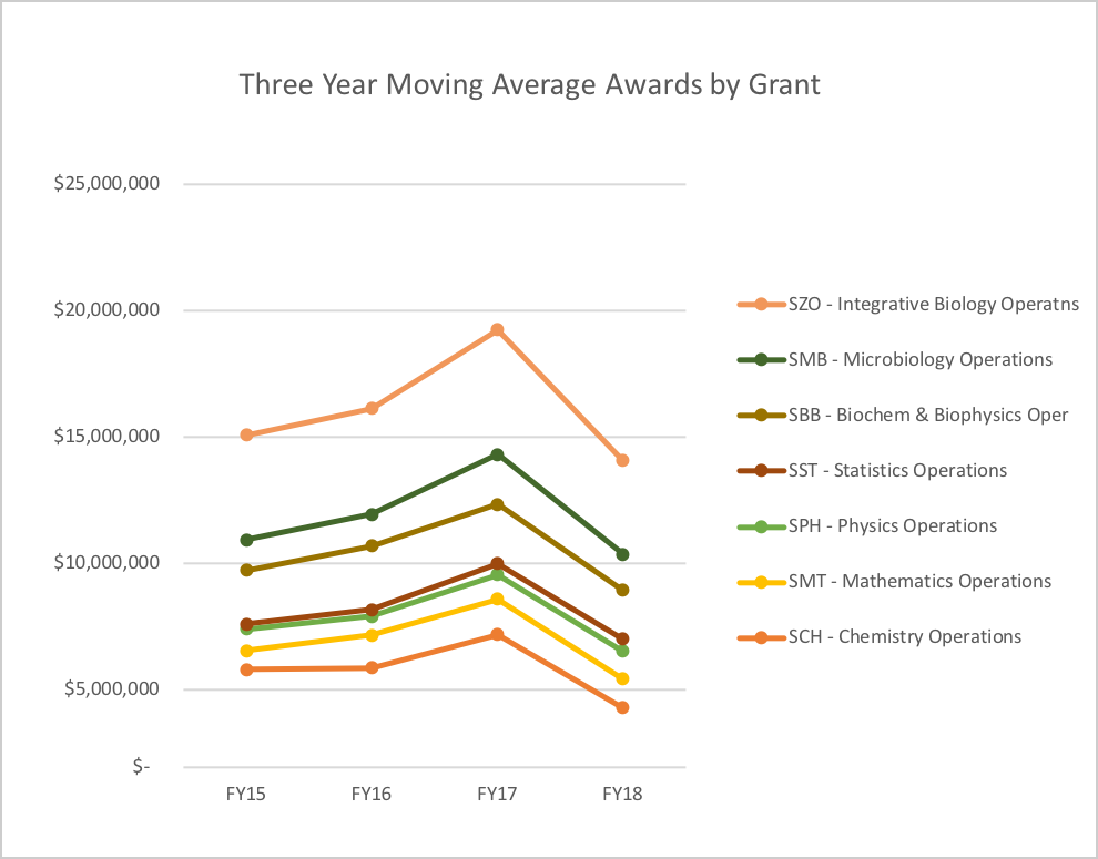 3 year moving average awards by grant