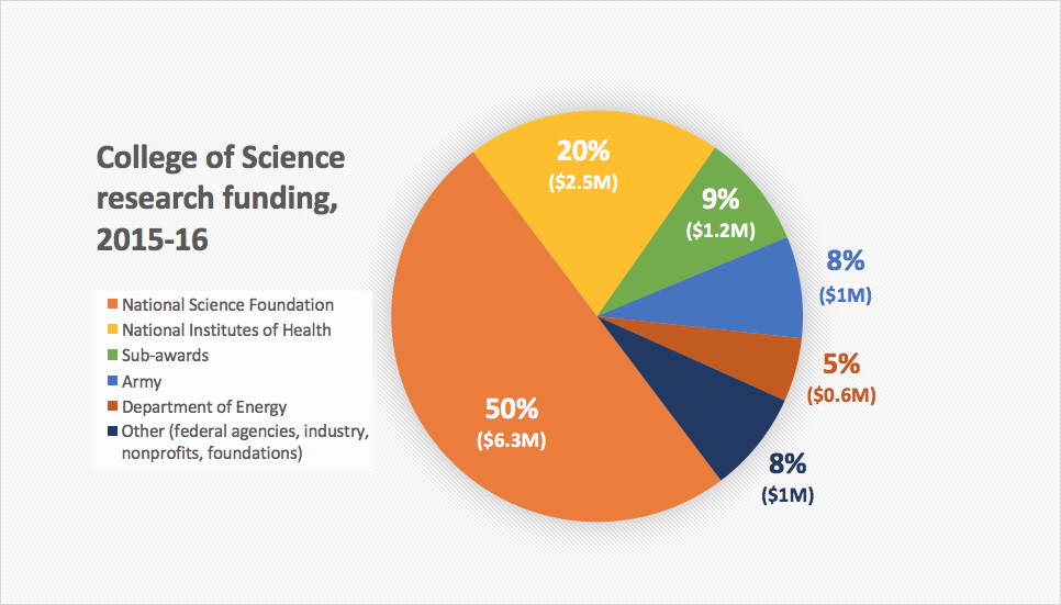 Research Funding Trending Up | College Of Science | Oregon State University