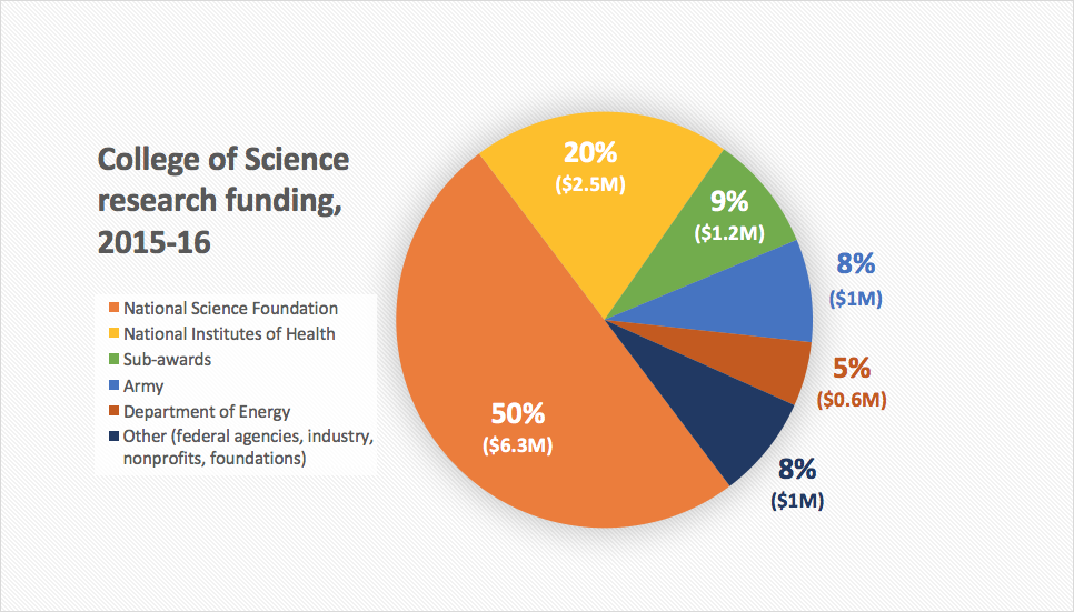 Funding chart 
