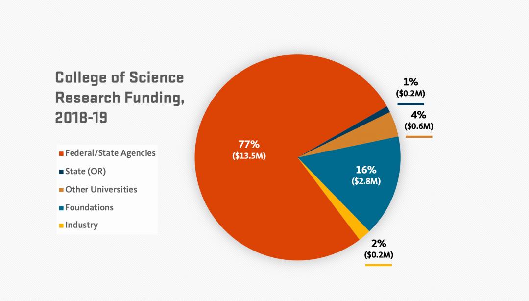 research funding by university