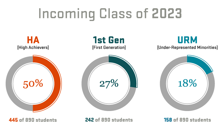 Class of 2023 infographics