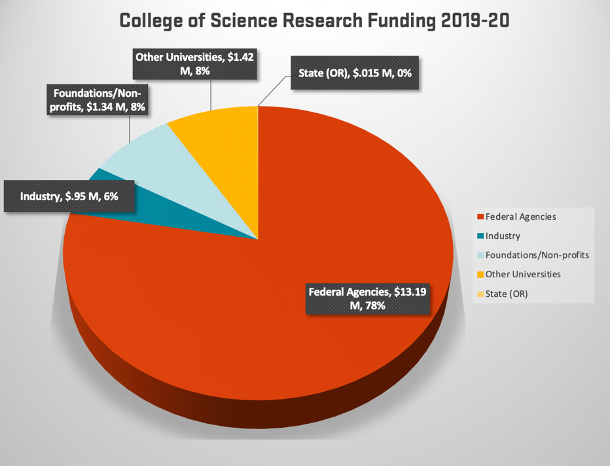 COS research funding pie chart