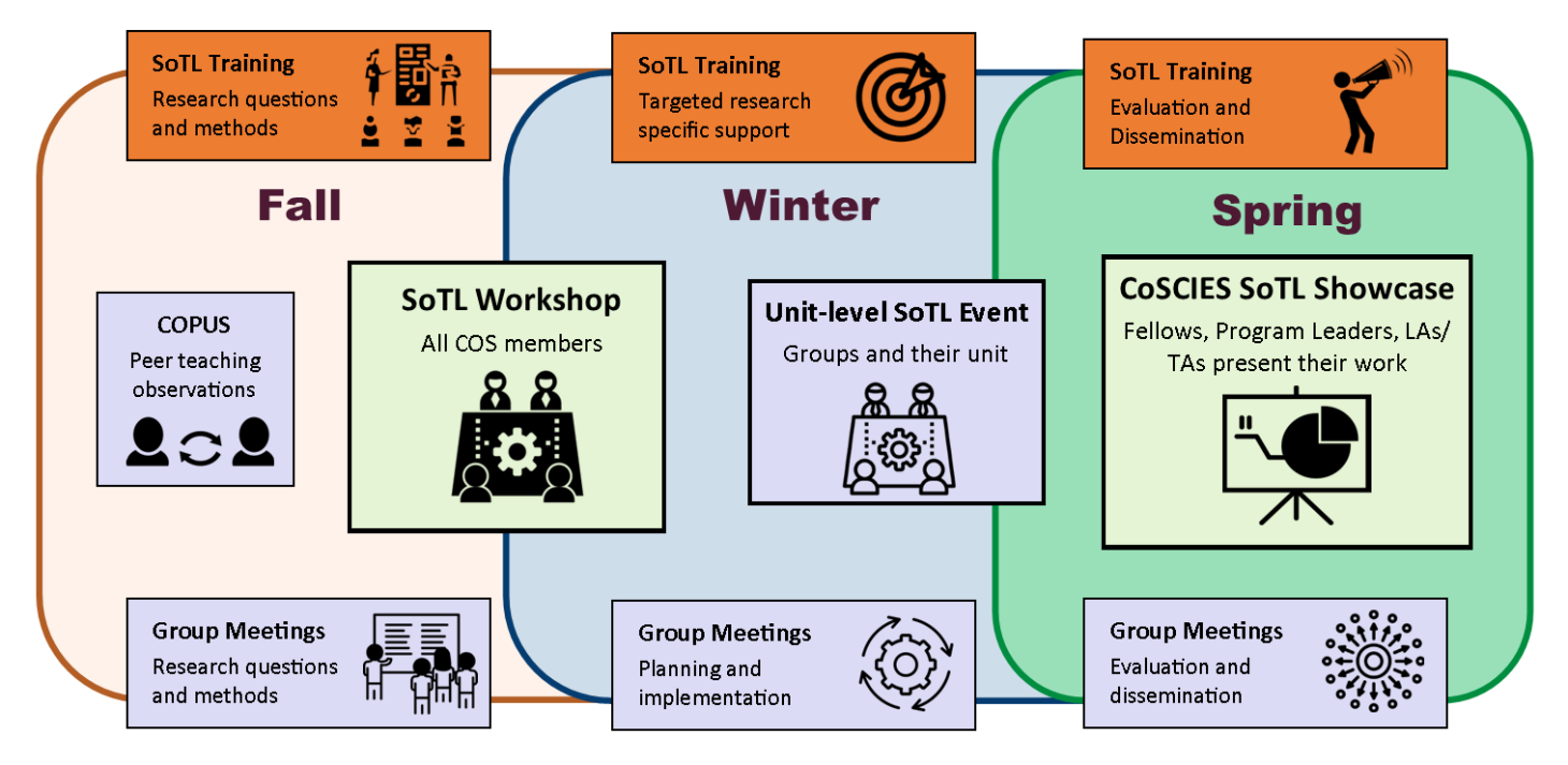 Image with a description of activities during fall, winter, and spring. NEED MORE TEXT