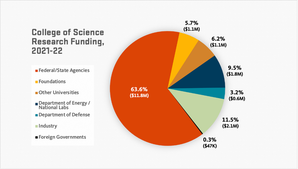 Pie chart of research funding