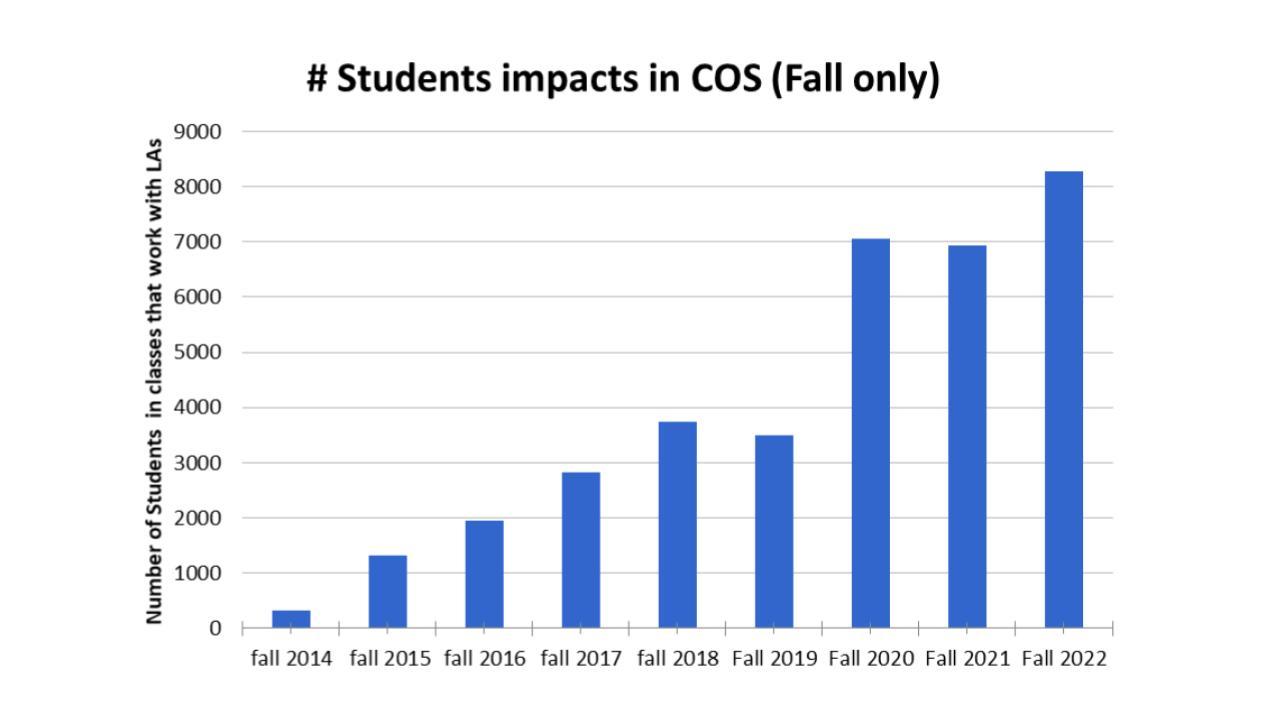 Bar graph showing growth of College Science LA Program by number of students in courses that work with LAs, 2014-2022.Number of students in LA supported College of Science courses has grown since fall 2014 (250 students) to more than 8,000 students in fall 2022.