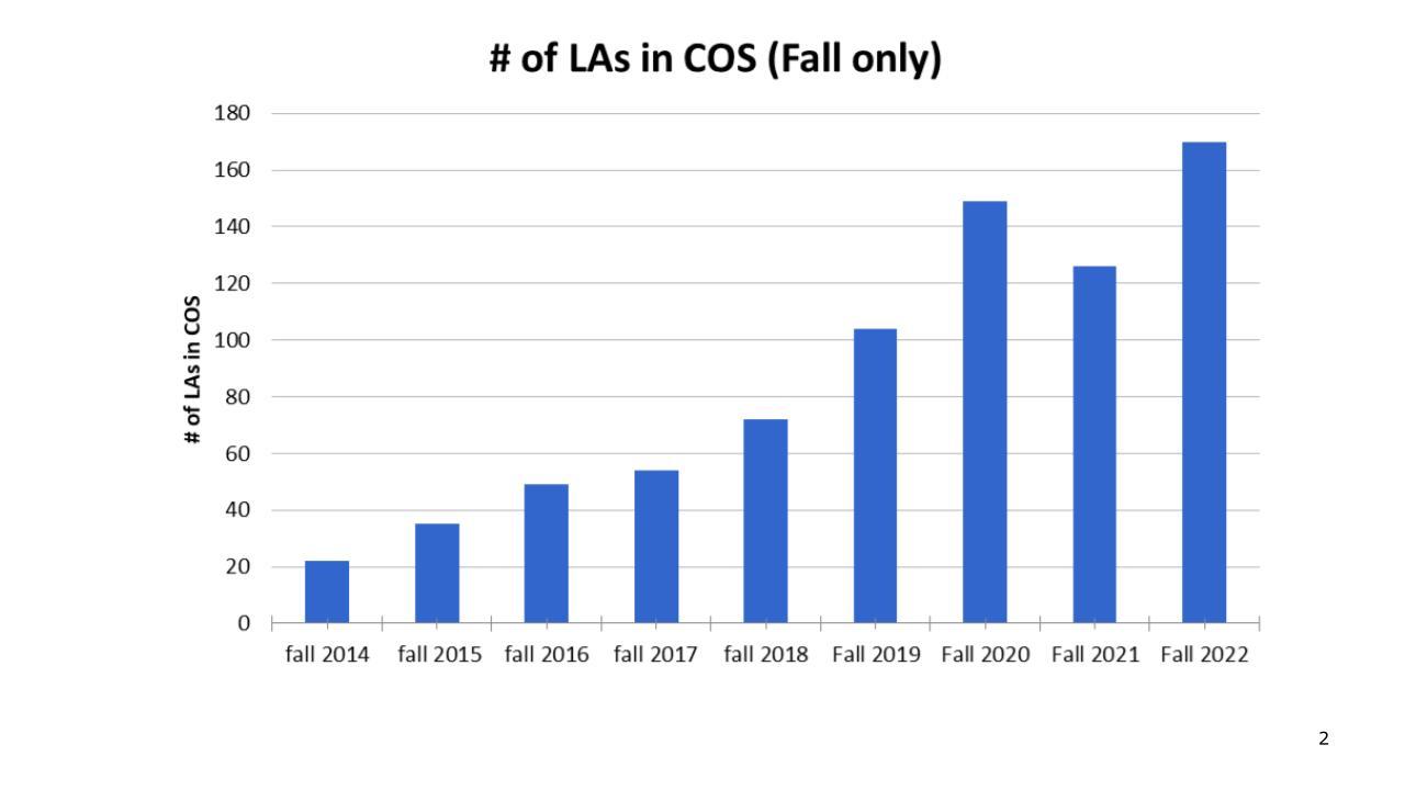 Bar graph showing growth of College Science LA Program by number of LAs working to support College of Science courses, 2014-2022. Number of LAs supporting student learning in College of Science courses has grown since fall 2014 (25 LAs) to more than 160 LAs in fall 2022.