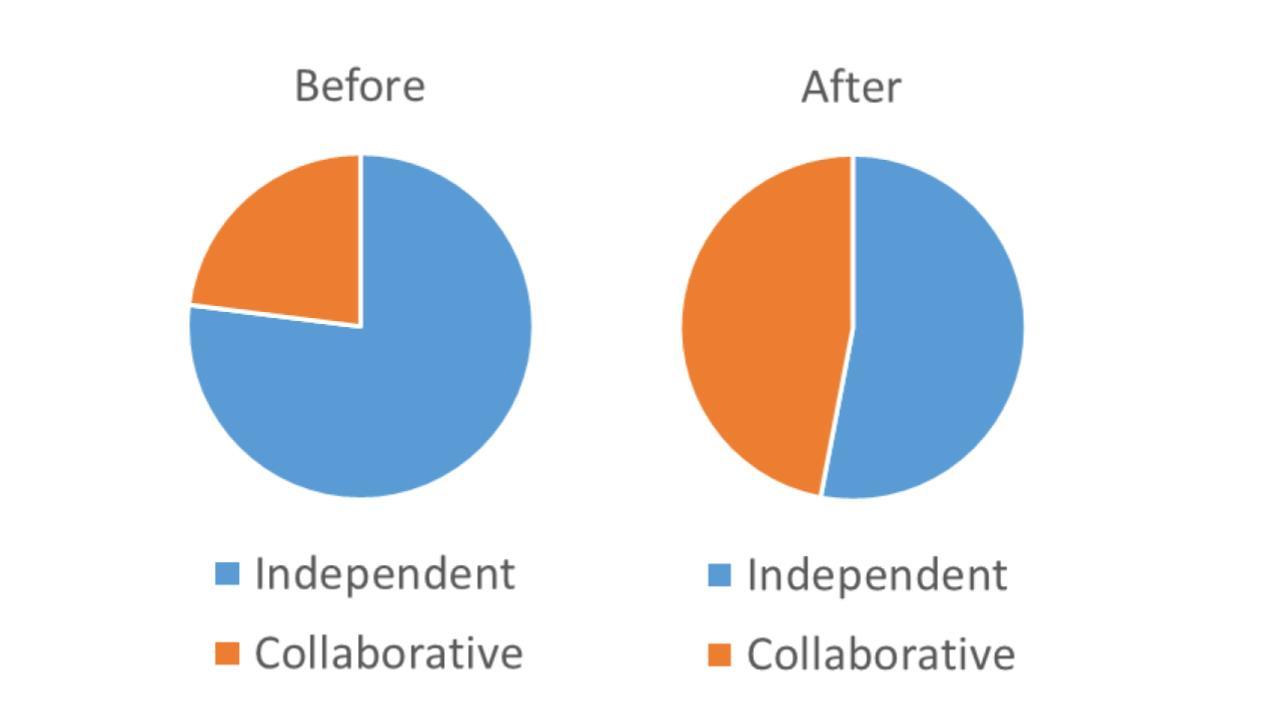Two pie charts showing the amount of classtime students spent working independently or collaboratively before and after course transformation with LAs based on classroom observations. Before a course was transformed to incorporate LAs, students spent less than 25% of their time working collaboratively. After course transformation with LAs, students spend about 50% of their classtime working collaboratively.
