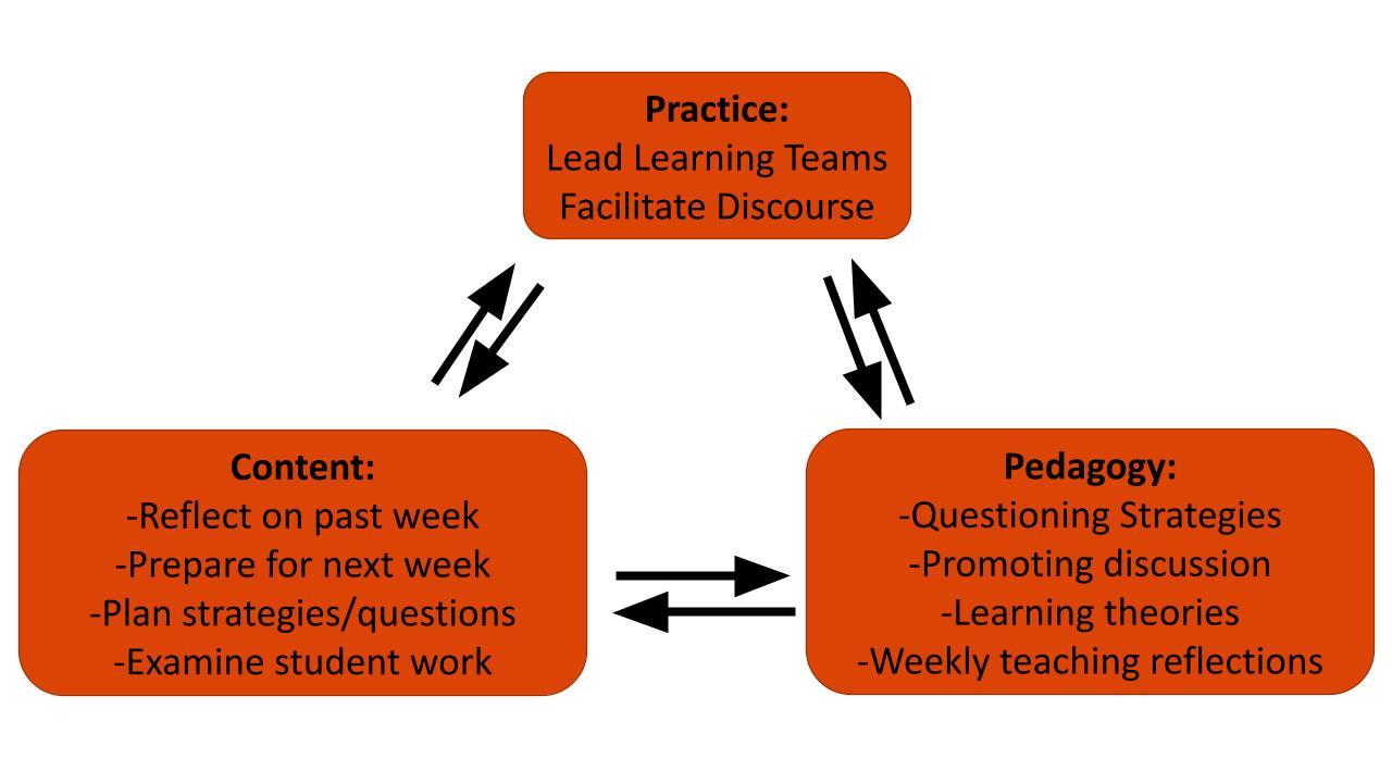 Three key elements define the LA Model: practice, pedagogy and content. This figure shows three separate squares, arranged in a triangle, connected by double sided arrows. Each square contains either the word practice, pedagogy or content and additional language to describe how LAs engage in that element. In the practice square, LAs facilitate student discourse as students work in learning teams. In the pedagogy square, LAs learn how to facilitate student