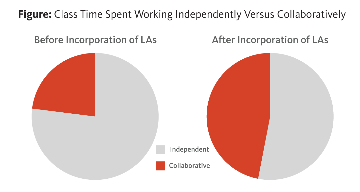 Two pie charts showing that percentage of students working collaboratively increased after the implementation of LAs.