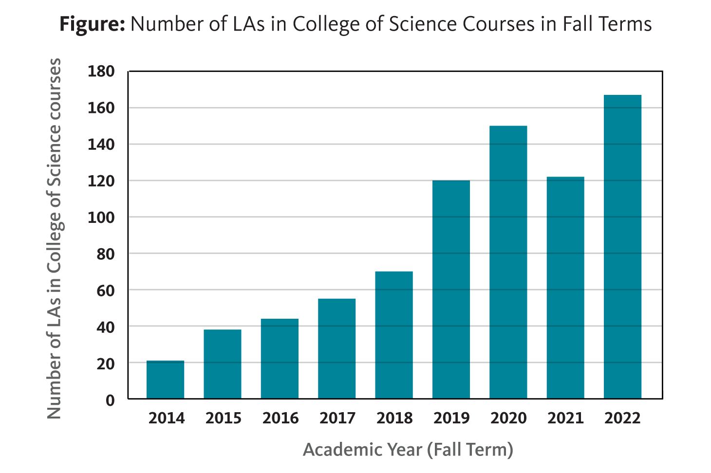Bar graph showing increasing numbers of LAs assisting in Science courses since 2014.