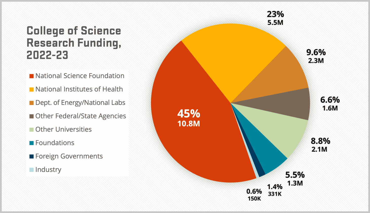 A pie chart representing the breakdown of research funding sources in the fiscal year 2022-2023. Detail is provided in the caption.