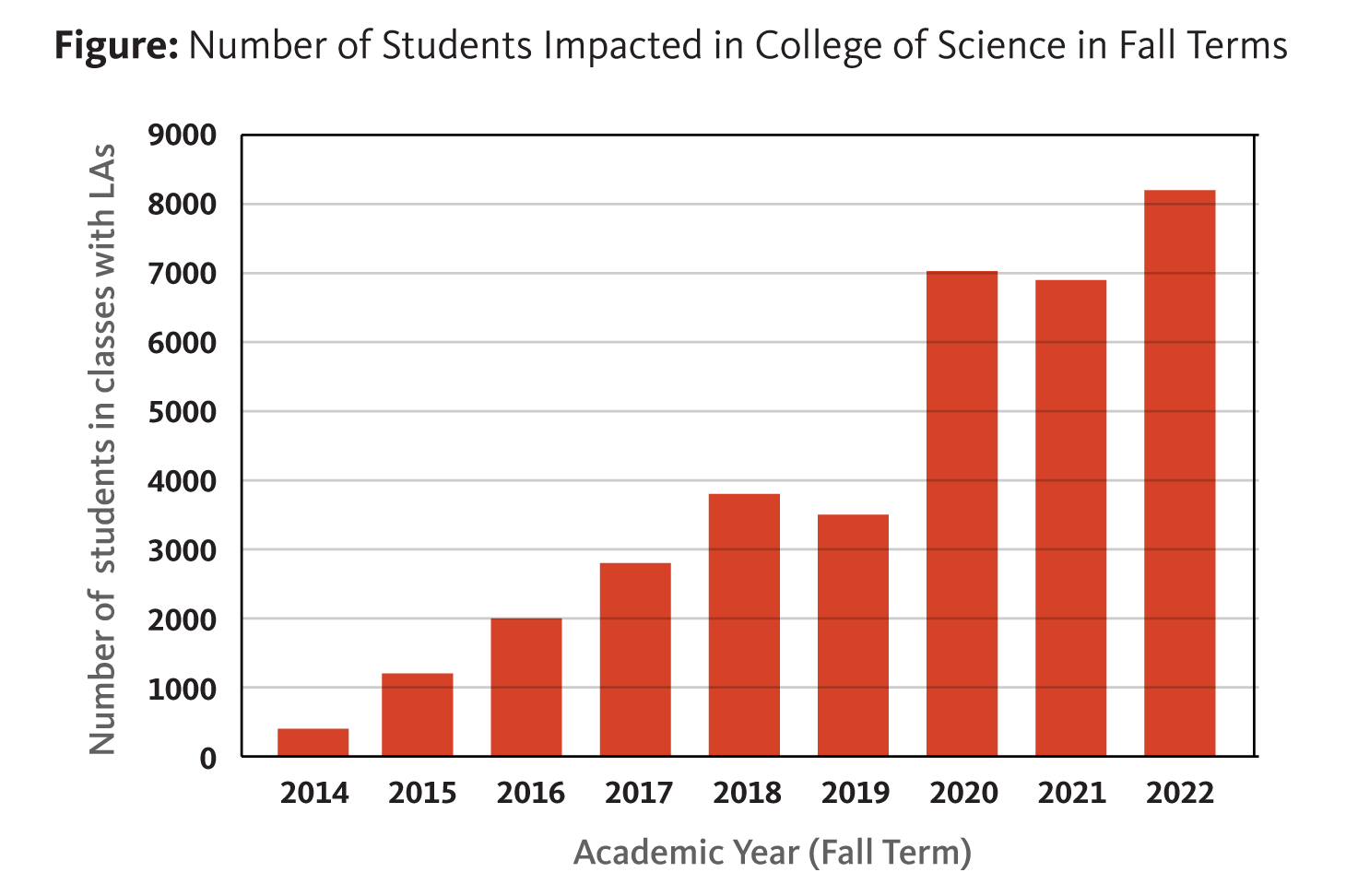 Bar graph showing increasing numbers of sudents in classes with LAs since 2014.