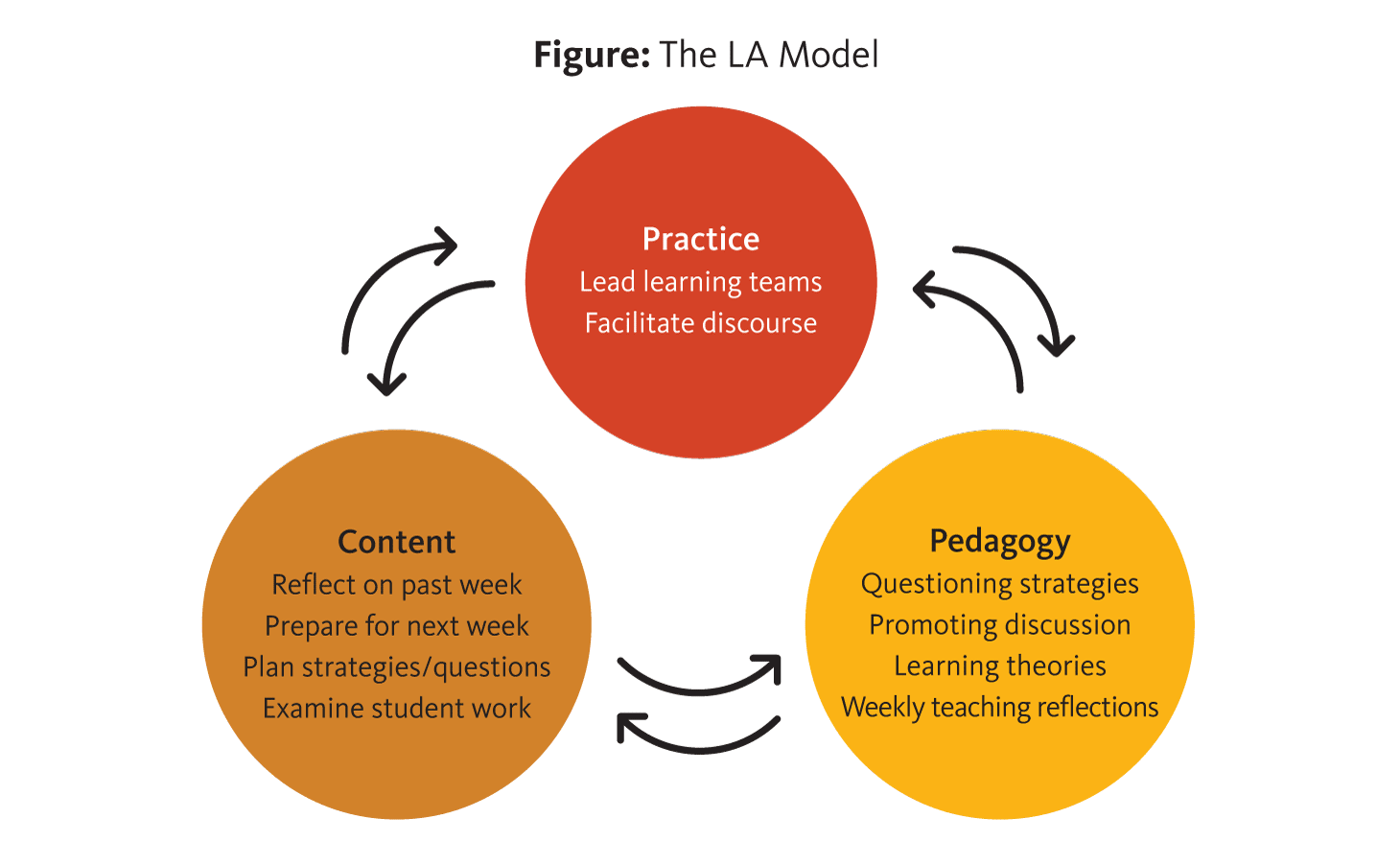 Three key elements define the LA Model: practice, pedagogy and content. This figure shows the relationship between these elements. Each element is in a distinct circle but connected to each other element by a double-sided arrow. For the full text of this figure, an accessible download is available in the following link.