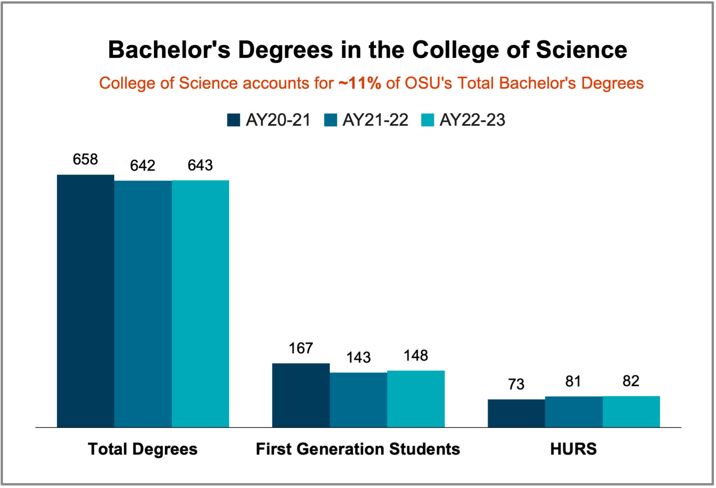 Graph showing number of bachelors degrees broken down into several demographics. Exact data is available below, under Chart 3.1.1 Bachelor's Degrees Data