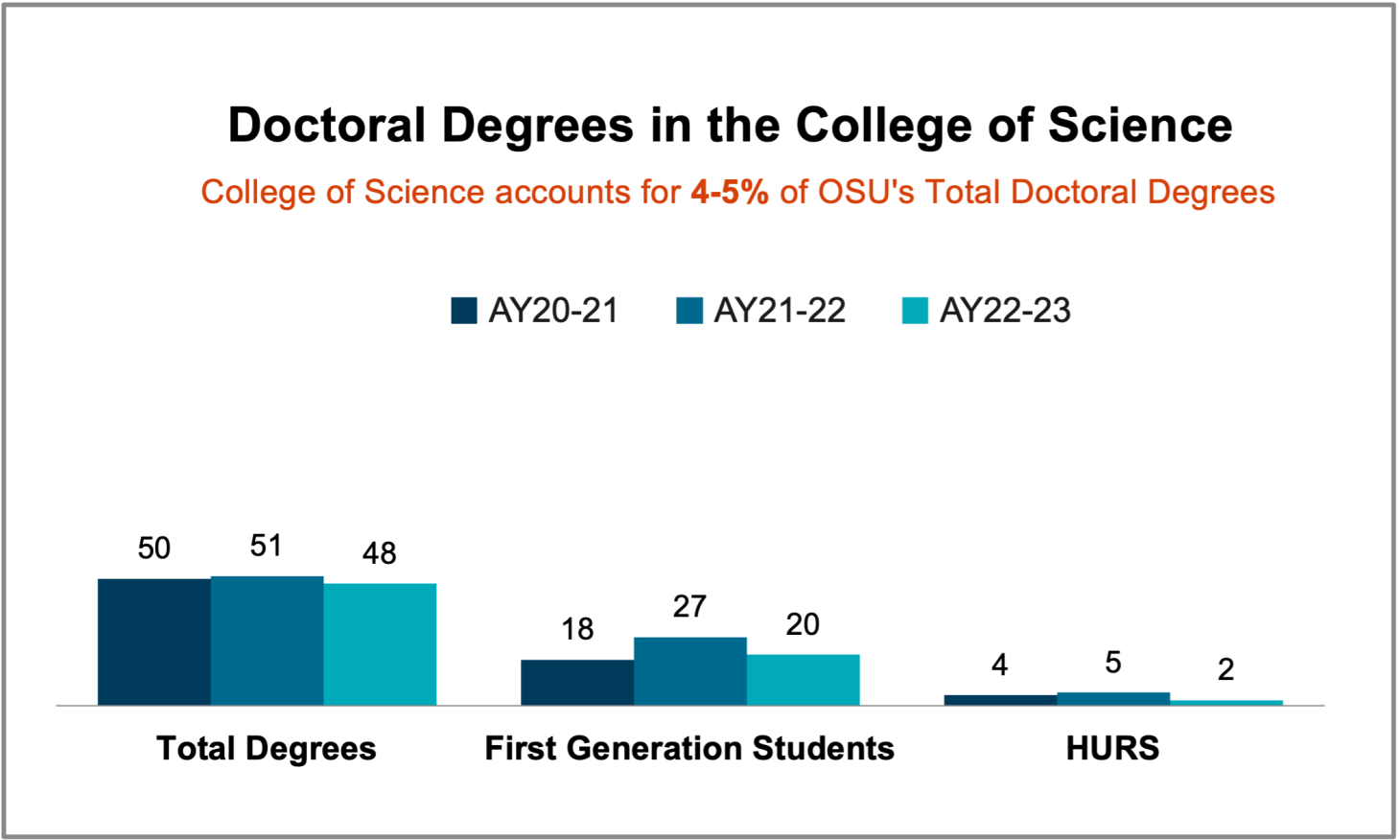 Graph showing number of doctoral degrees broken down into several demographics. Exact data is available below, under Chart 3.1.3 Doctoral Degrees Data