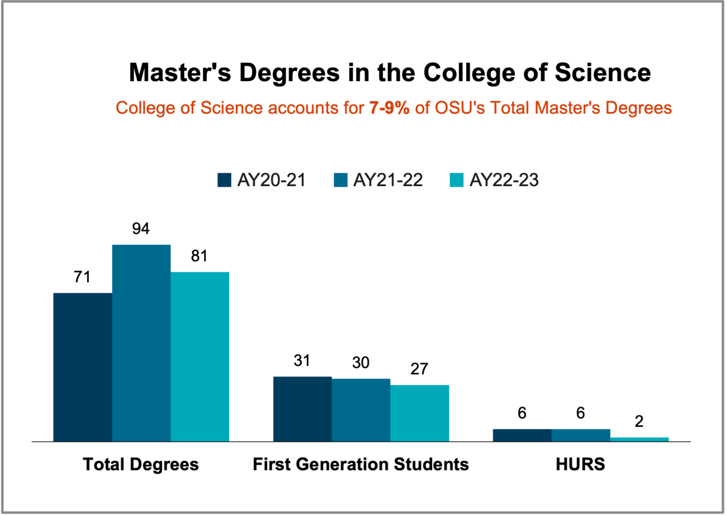 Graph showing number of master's degrees broken down into several demographics. Exact data is available below, under Chart 3.1.2 Master's Degrees Data