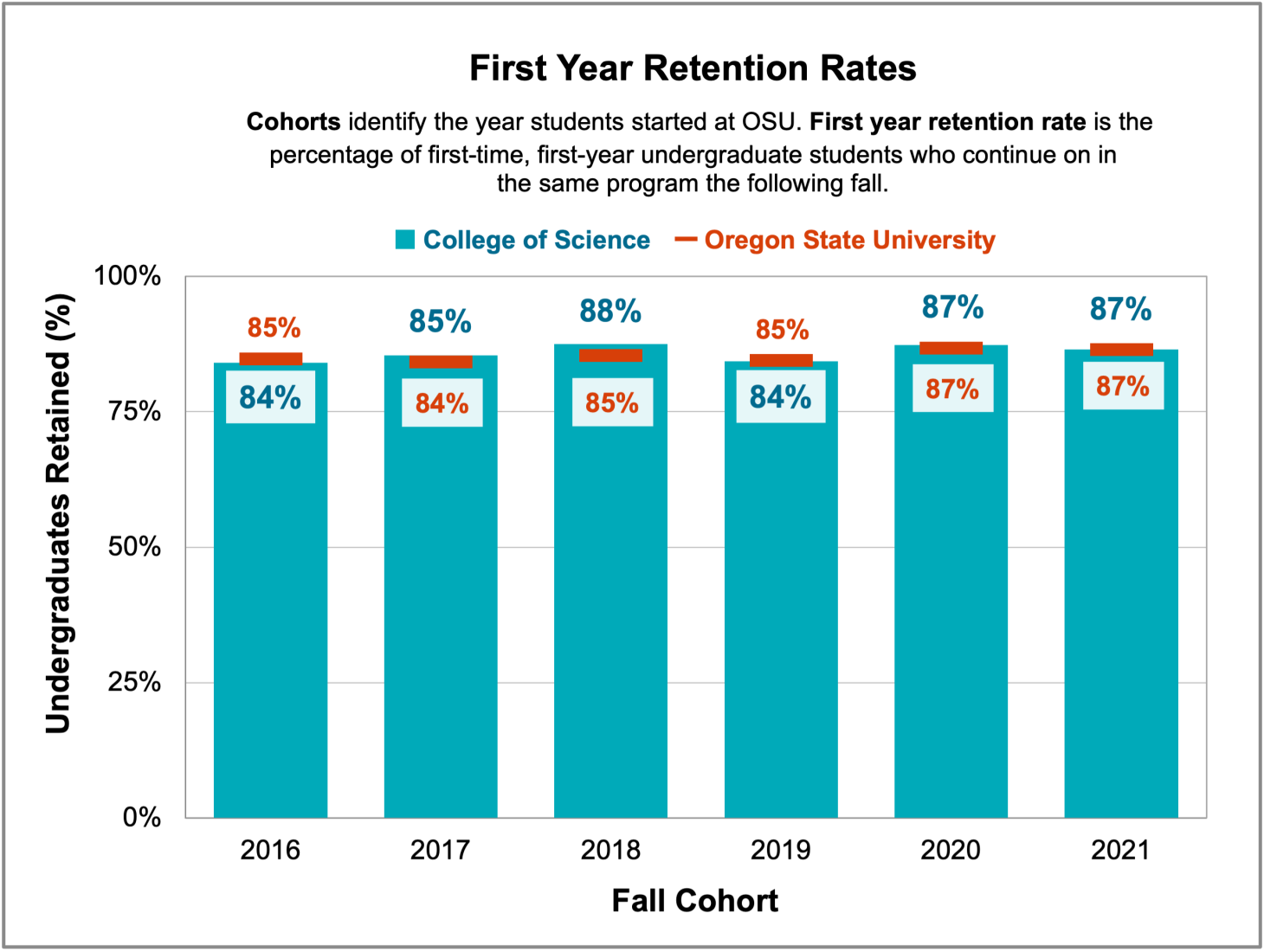 Graph showing the percent of first-year students from cohorts over the last six years who continued on in the College of Science or at Oregon State University. More details are available below, under Chart 3.2.1 First Year Retention Rates.