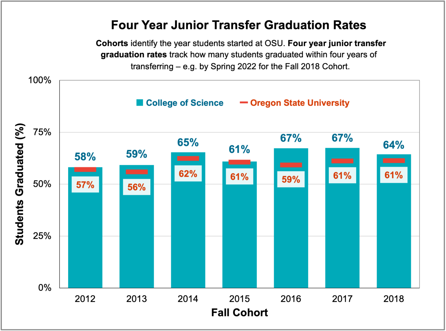 Graph showing the percent of junior transfer students who graduated within four years of transferring to the College of Science and to Oregon State University. More details are available below, under Chart 3.4.1 Four Year Junior Transfer Graduation Rates.