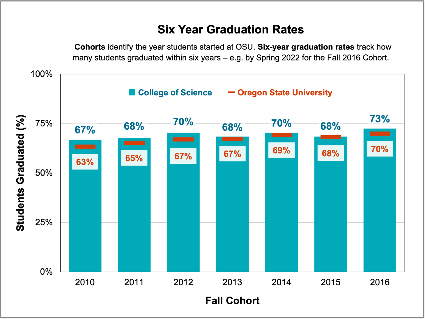 Graph showing the percent of students over the last seven years who graduated within six years in the College of Science and at Oregon State University. More details are available below, under Chart 3.3.1 Six Year Graduation Rates