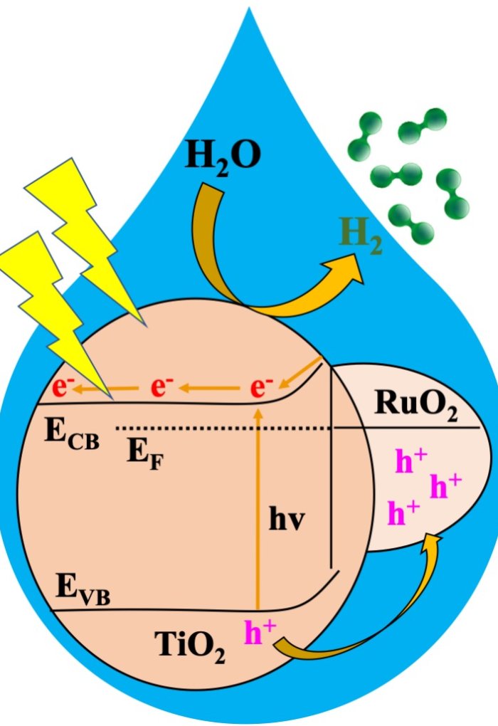 Image depicting how the photocatalyst splits water into hydrogen and oxygen.